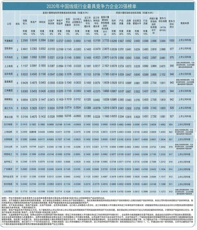 上海起帆電纜再次登榜2020年中國線纜行業(yè)具競爭力企業(yè)20強